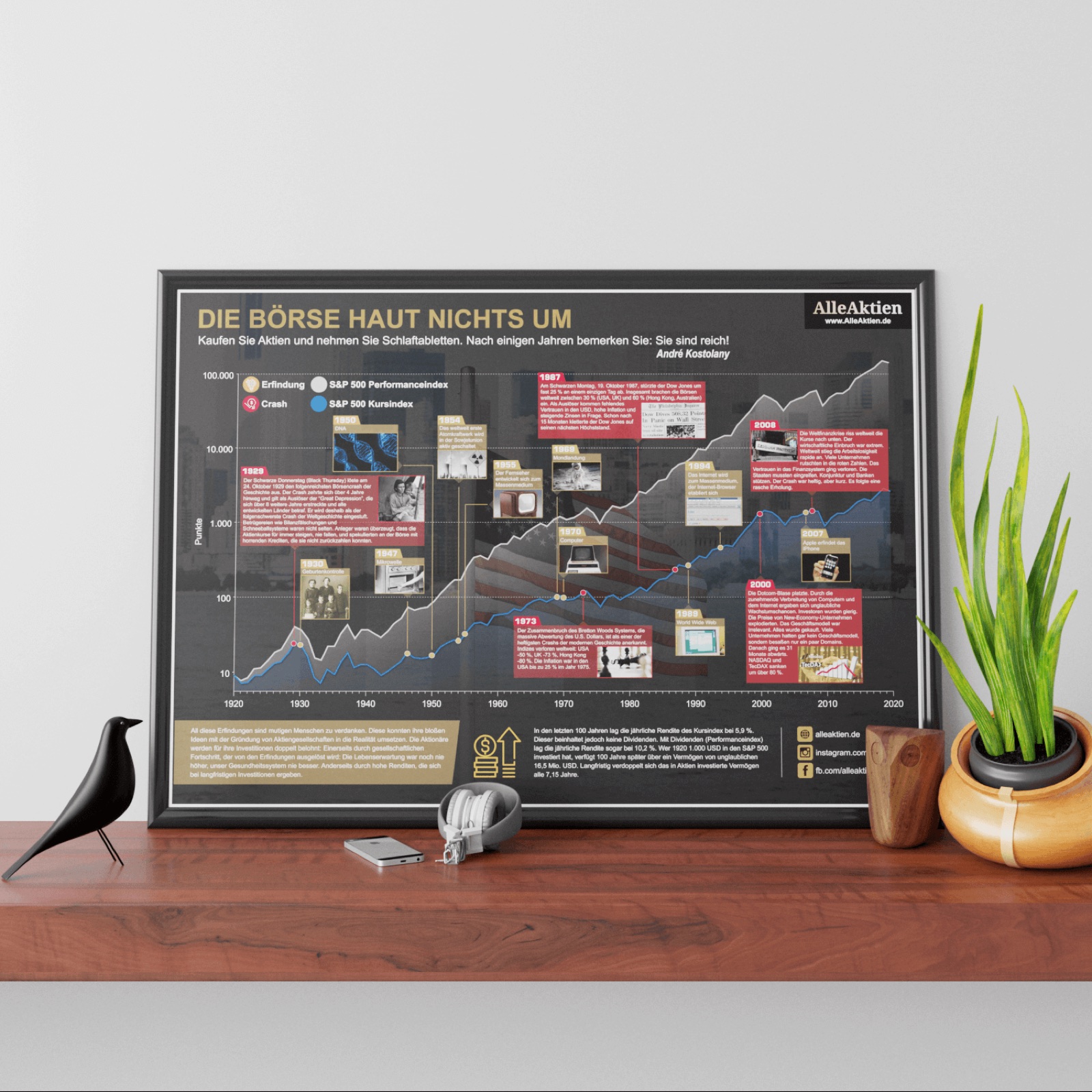AlleAktien Poster: 100 Jahre Aktienmarkt